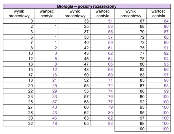 Ile trwa matura rozszerzona z biologii? Sprawdź, by dobrze się przygotować