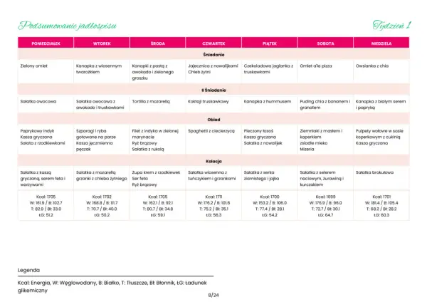 Tabela z jadłospisem na tydzień 1, podzielona na dni i posiłki: śniadanie, II śniadanie, obiad, kolacja.