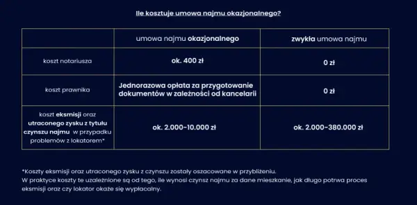 Najem okazjonalny: kto naprawdę płaci za wynajem i jakie są ukryte koszty?