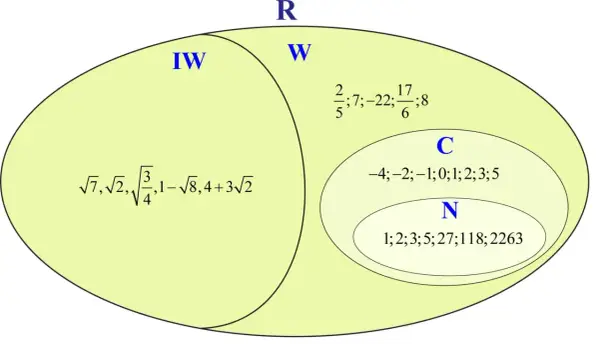Diagram przedstawiający zbiory liczbowe: liczby niewymierne (IW) i wymierne (W) tworzą liczby rzeczywiste (R). W zbiorze W znajdują się liczby całkowite (C) i naturalne (N).