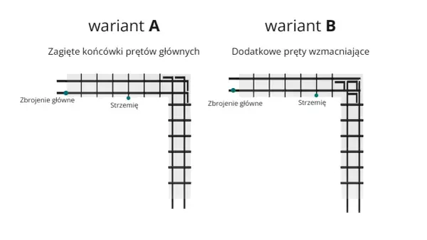 Zbrojenie belki żelbetowej swobodnie podpartej: unikaj kosztownych błędów