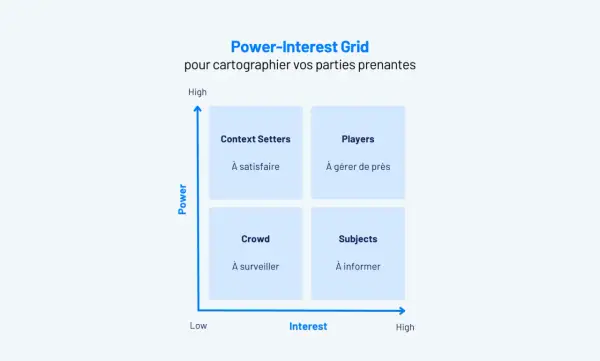 Grille Pouvoir-Intérêt pour cartographier vos parties prenantes : Context Setters (à satisfaire), Players (à gérer de près), Crowd (à surveiller), Subjects (à informer).