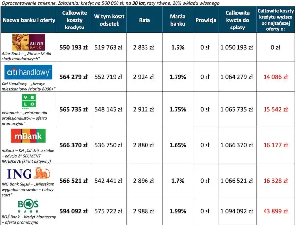 Tabela porównująca oferty kredytów hipotecznych różnych banków, z widocznymi logotypami banków i danymi finansowymi.