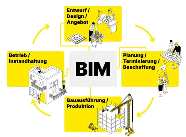 BIM (Building Information Modeling) ist ein Prozess, der Entwurf, Planung, Bauausführung und Betrieb eines Gebäudes integriert.