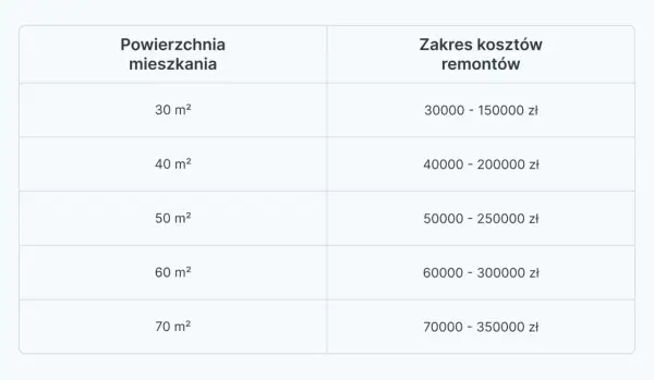 Tabela pokazuje, ile kosztuje remont mieszkania o różnej powierzchni, od 30 m² do 70 m².