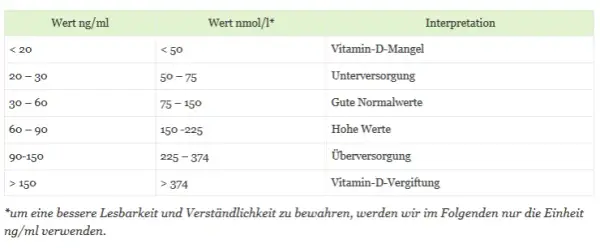 Vitamin D3 Dosierung berechnen: So finden Sie die richtige Menge