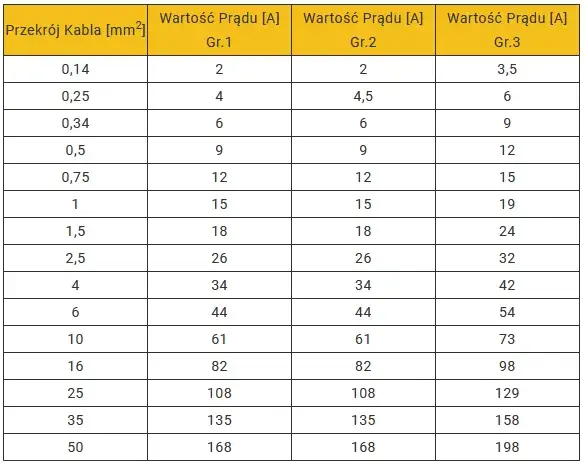 Tabela jaki przekrój kabla do mocy - uniknij błędów w instalacji