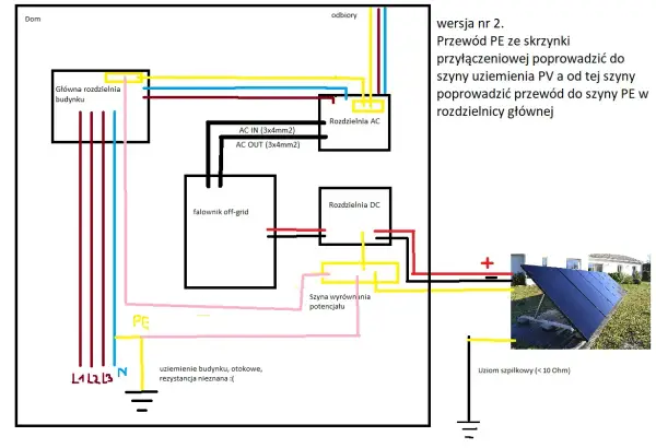 Schemat instalacji PV off-grid. Pokazuje połączenia falownika, rozdzielni AC/DC, uziemienia budynku i paneli. Bednarka co to? To szyna wyrównania potencjału.
