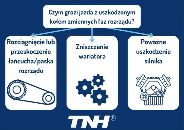 Uszkodzone koło zmiennych faz rozrządu grozi przeskoczeniem paska, zniszczeniem wariatora lub poważnym uszkodzeniem silnika.