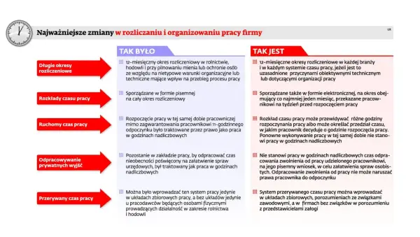Zmiany w organizacji pracy: elastyczny czas pracy, ruchomy czas pracy, przerywany czas pracy. Nowe zasady rozliczania czasu pracy.