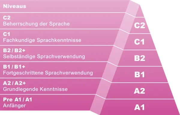Abitur Englisch Niveau: Wie gut müssen Ihre Sprachkenntnisse sein?