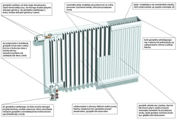 Jak kryzować grzejniki, aby uniknąć przegrzewania i oszczędzać energię