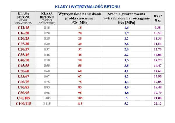 Tabela klas i wytrzymałości betonu: nowe i dawne oznaczenia, wytrzymałość na ściskanie (Wss) i rozciąganie (Wrs) w MPa.