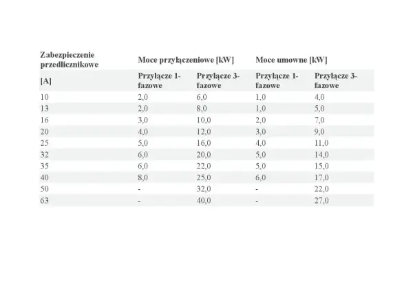 Tabela przedstawia moce przyłączeniowe i umowne dla domu jednorodzinnego, zależne od zabezpieczenia przedlicznikowego.