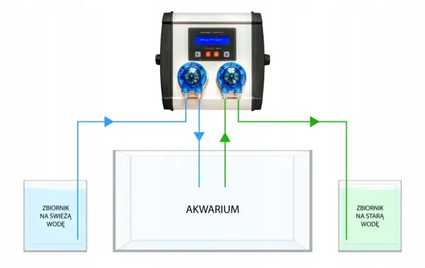 Schemat automatycznej podmiany wody w akwarium. Urządzenie pobiera świeżą wodę ze zbiornika i wlewa ją do akwarium, jednocześnie odprowadzając starą wodę do drugiego zbiornika.