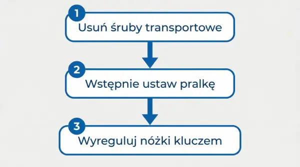 Jak wypoziomować pralkę? Instrukcja krok po kroku