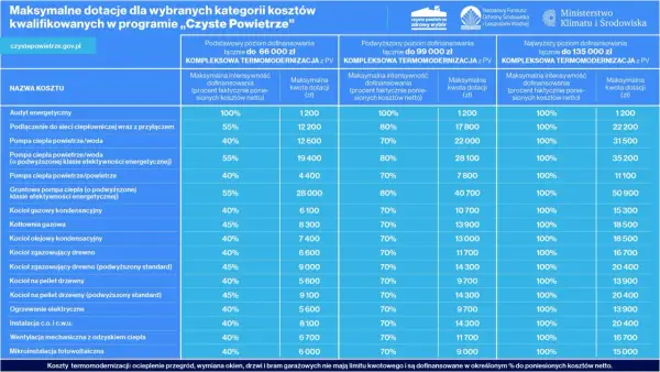 Jak skutecznie połączyć dotację czyste powietrze z rozliczeniem PIT