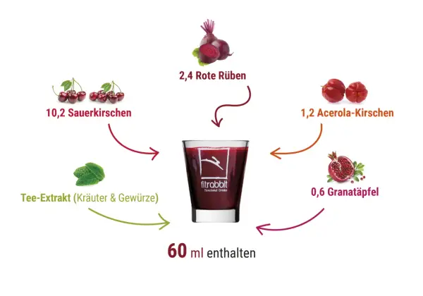 Rote Bete Saft ist gesund! Dieses Getränk enthält Rote Rüben, Sauerkirschen, Acerola-Kirschen, Granatapfel und Kräuter-Extrakt.