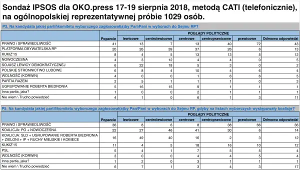 Czy Platforma Obywatelska to prawica czy lewica? Zrozum ideologie