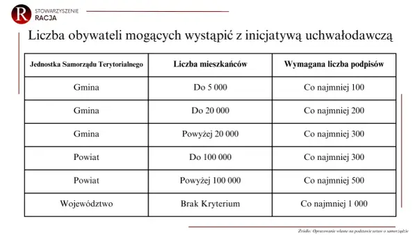 Tabela przedstawia wymogi dotyczące liczby podpisów obywateli do złożenia inicjatywy uchwałodawczej w zależności od jednostki samorządu terytorialnego i liczby mieszkańców.