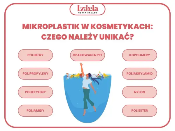 Unikaj kosmetyków z mikroplastikiem: polimery, polipropyleny, polietyleny, poliamidy, opakowania PET, kopolimery, poliakrylamid, nylon, poliester.