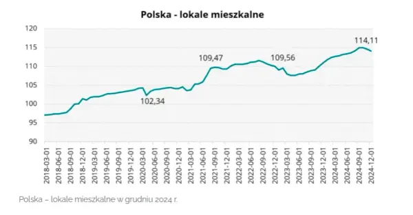 Co z rynkiem nieruchomości? Spadek popytu i rosnące ceny mieszkań