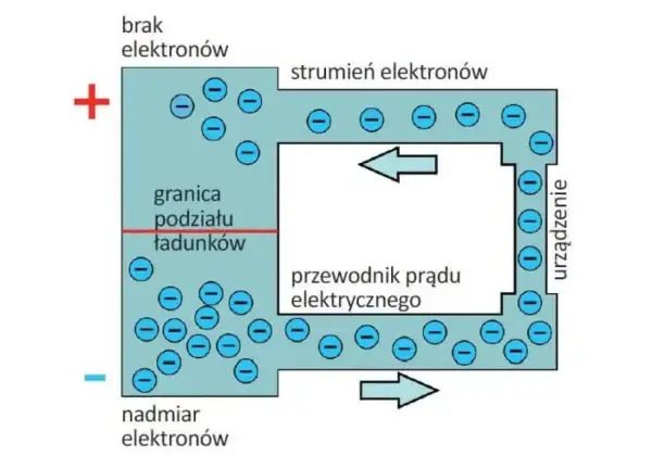 Schemat obwodu elektrycznego z przepływem elektronów. Strzałki pokazują kierunek prądu, a symbole minus oznaczają elektrony. Wielkość prądu mierzymy w amperach.