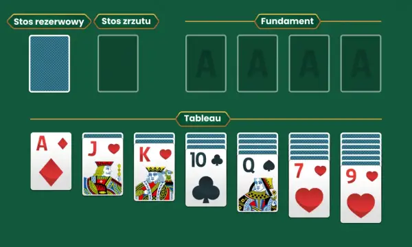 Układ kart w pasjansie: stos rezerwowy, zrzutu, fundament i tableau. Celem gry jest ułożenie kart od asa do króla.