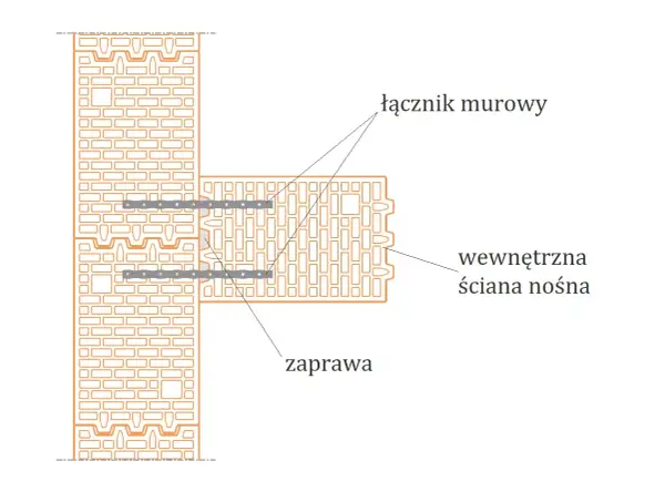 Schemat połączenia ścian z łącznikiem murowym. Widać wewnętrzną ścianę nośną i zaprawę, co ilustruje minimalna grubość ściany nośnej.