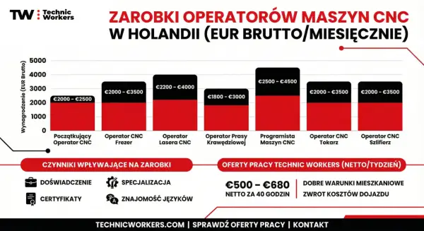 Ile zarabia tokarz? Zarobki, CNC i jak zwiększyć pensję