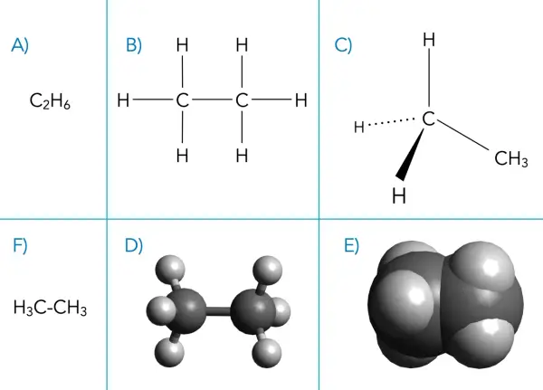Verschiedene Strukturformeln von Alkanen: A) Summenformel C2H6, B) Ethan-Struktur, C) Methan-Struktur, D) Ethan-Kugelmodell, E) Propan-Kugelmodell.
