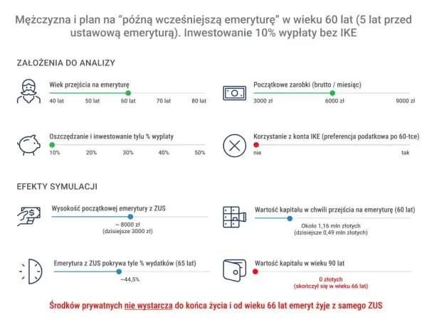 Symulacja pokazuje przykłady przeliczenia emerytury kapitałowej na emeryturę powszechną. Mężczyzna przechodzi na emeryturę w wieku 60 lat.