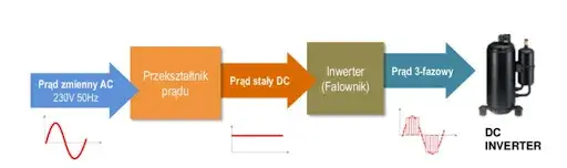 Jak działa sprężarka w pompie ciepła. Serce systemu grzewczego!