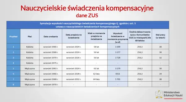 Symulacja nauczycielskiego świadczenia kompensacyjnego ZUS: dane o wieku, stażu pracy i wysokości świadczenia dla kobiet i mężczyzn.