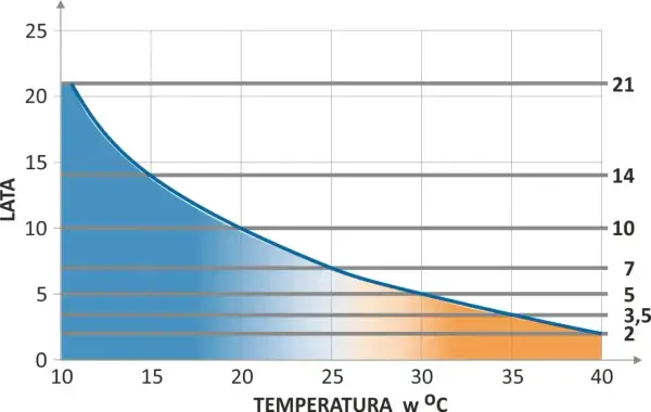 Wykres pokazuje, ile wytrzymuje akumulator w zależności od temperatury. Im wyższa temperatura, tym krótszy czas pracy.