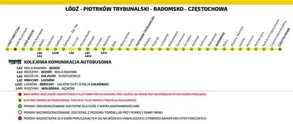 Trasa kolejowa Łódź - Radomsko - Częstochowa z zaznaczonymi przystankami i informacjami o dostępności peronów.