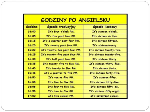 Tabela "Godziny po angielsku" pokazuje, jak mówić o czasie. Od 16:00 do 17:00, czyli od 4 po południu do 5 po południu.