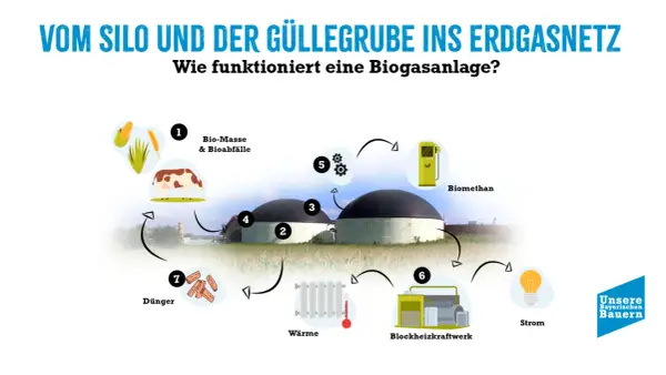 Schema einer Biogasanlage: Von Biomasse und Gülle zu Biogas, Wärme, Strom und Dünger. Die Leistung der Anlage wird durch den Kreislauf verdeutlicht.