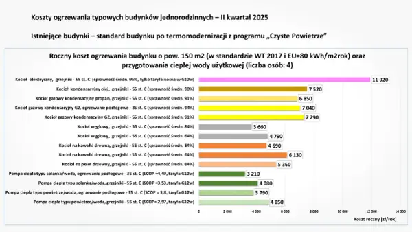 Porównanie kosztów ogrzewania: czy ogrzewanie gazowe się opłaca? Wykres pokazuje, że kotły gazowe kondensacyjne są tańsze od elektrycznych, ale droższe od pomp ciepła.