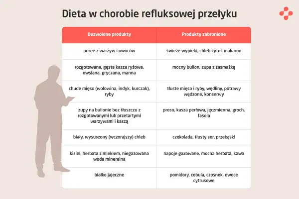 Refluks - kiedy wystarczy dieta, a kiedy do lekarza?