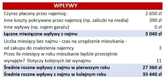 Ile wziąć za wynajem mieszkania? Poznaj ukryte koszty i ceny