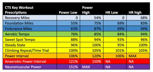 Table showing CTS Key Workout Prescriptions with Power and HR zones for heart rate training.