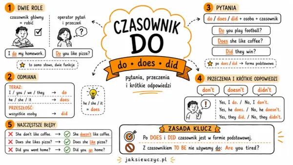 Grafika wyjaśnia użycie czasownika "do" w języku angielskim: jako czasownik główny i operator. Pokazuje odmianę, pytania, przeczenia i krótkie odpowiedzi.