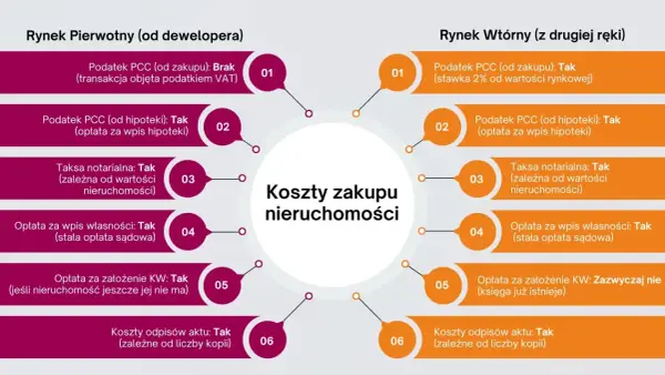 Porównanie kosztów zakupu mieszkania na rynku pierwotnym i wtórnym, w tym podatek od kupna mieszkania.