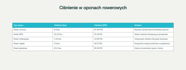 Tabela pokazuje, ile barów w oponach rowerowych jest zalecane dla różnych typów rowerów, od szosowych po gravelowe.