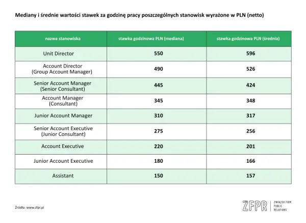 Zarobki Account Managera - Ile naprawdę możesz zarobić?