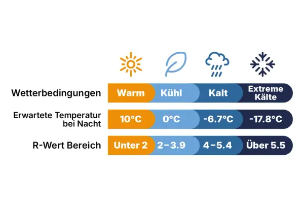Tabelle zeigt Wetterbedingungen, erwartete Nachttemperaturen und R-Wert Bereiche. Von warm bis extreme Kälte.