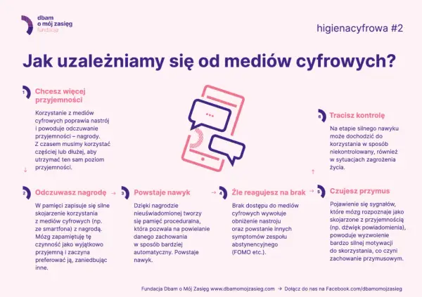 Cyfrowe nagrody prowadzą do nawyku, a potem do uzależnienia. Brak dostępu wywołuje FOMO, a sygnały z telefonu tworzą przymus korzystania.
