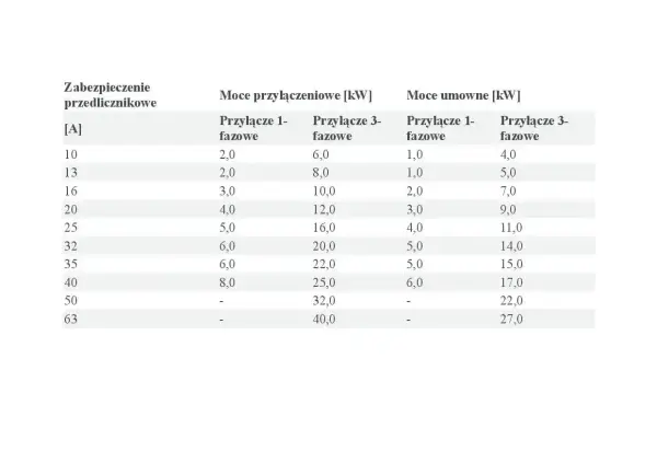 Moc przyłączeniowa - Jak dobrać, by uniknąć problemów?