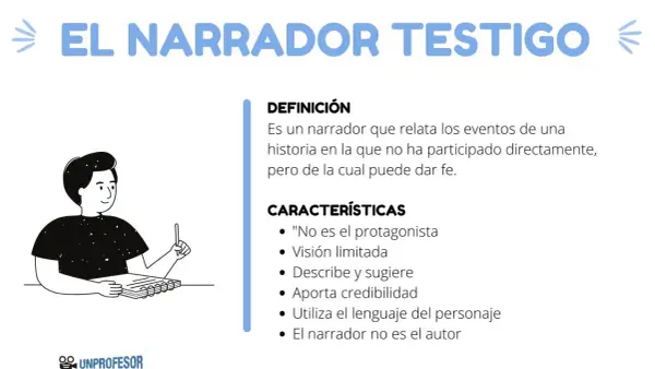 Un personaje ilustrado escribe en un cuaderno. El texto explica qué es un narrador testigo: relata eventos sin participar, pero puede dar fe.